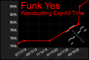 Total Graph of Funk Yes