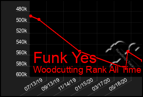 Total Graph of Funk Yes