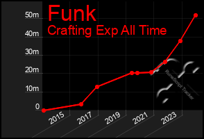 Total Graph of Funk