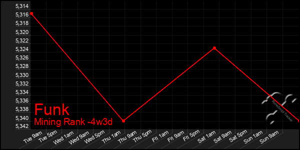Last 31 Days Graph of Funk