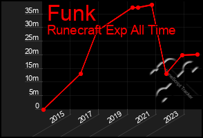 Total Graph of Funk