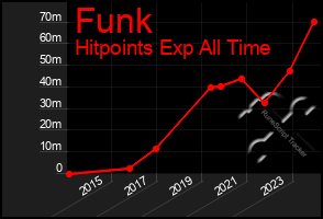 Total Graph of Funk