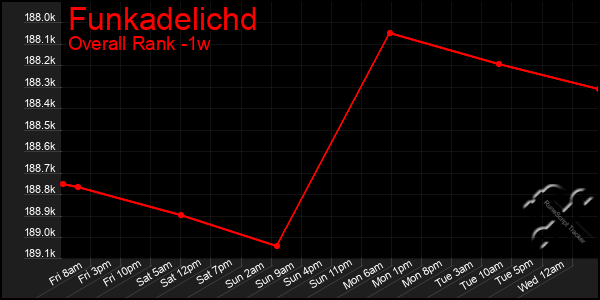 Last 7 Days Graph of Funkadelichd