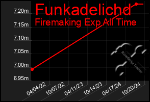 Total Graph of Funkadelichd