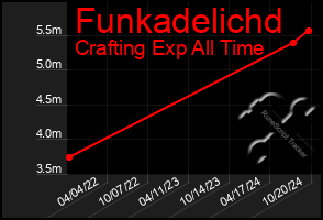 Total Graph of Funkadelichd