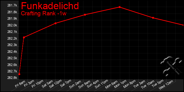 Last 7 Days Graph of Funkadelichd