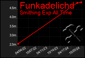 Total Graph of Funkadelichd