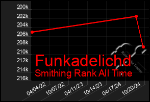 Total Graph of Funkadelichd