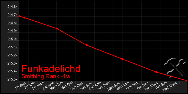 Last 7 Days Graph of Funkadelichd