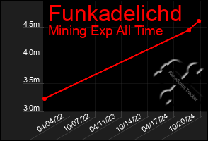 Total Graph of Funkadelichd