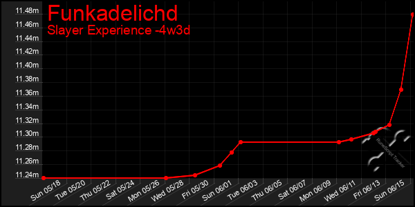 Last 31 Days Graph of Funkadelichd