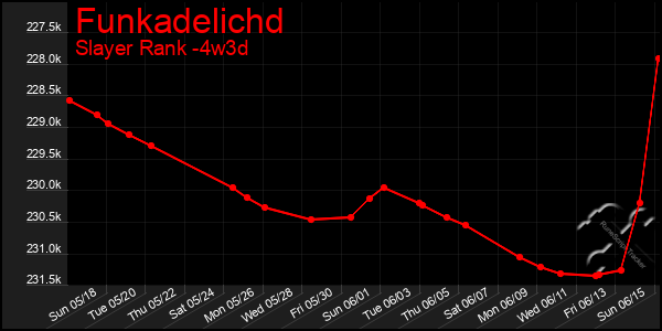 Last 31 Days Graph of Funkadelichd