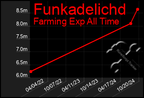 Total Graph of Funkadelichd