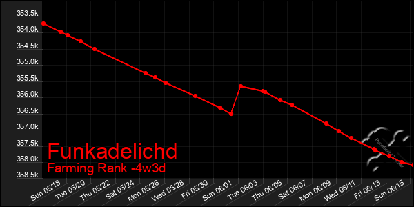 Last 31 Days Graph of Funkadelichd