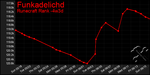 Last 31 Days Graph of Funkadelichd