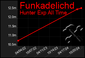 Total Graph of Funkadelichd