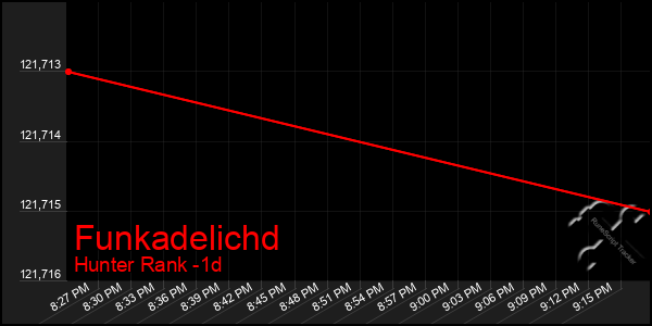 Last 24 Hours Graph of Funkadelichd