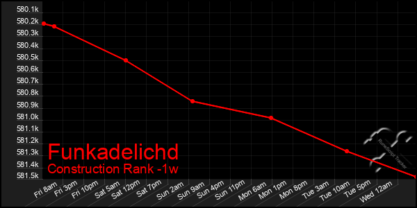 Last 7 Days Graph of Funkadelichd