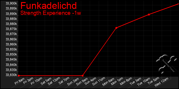 Last 7 Days Graph of Funkadelichd