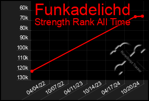 Total Graph of Funkadelichd