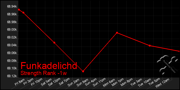 Last 7 Days Graph of Funkadelichd