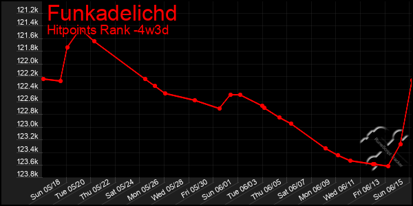 Last 31 Days Graph of Funkadelichd
