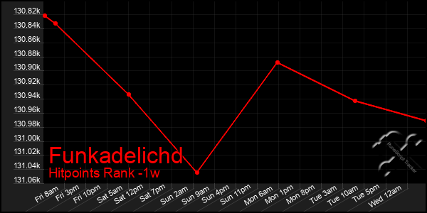 Last 7 Days Graph of Funkadelichd