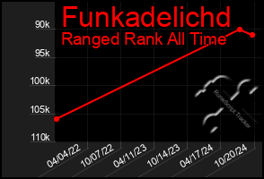 Total Graph of Funkadelichd