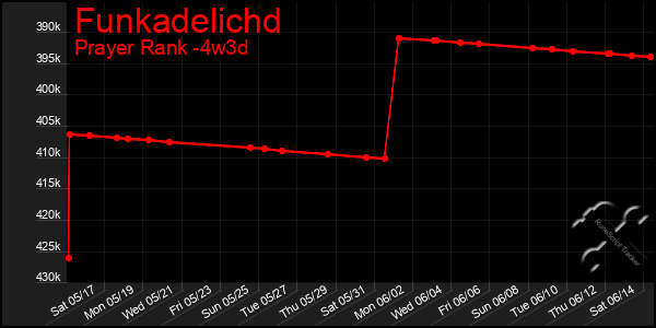 Last 31 Days Graph of Funkadelichd