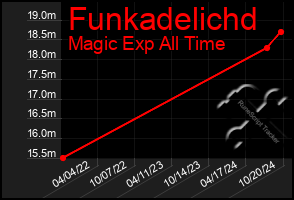 Total Graph of Funkadelichd