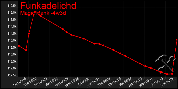 Last 31 Days Graph of Funkadelichd