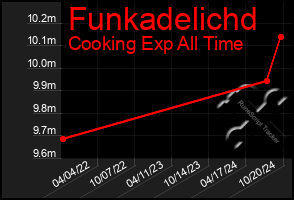 Total Graph of Funkadelichd