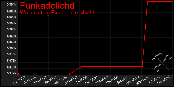 Last 31 Days Graph of Funkadelichd