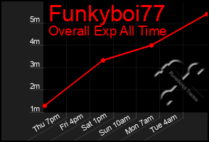 Total Graph of Funkyboi77