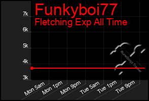 Total Graph of Funkyboi77