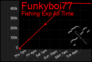 Total Graph of Funkyboi77