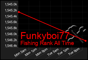 Total Graph of Funkyboi77