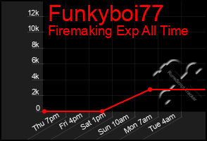 Total Graph of Funkyboi77