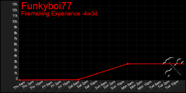 Last 31 Days Graph of Funkyboi77