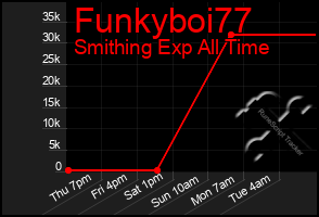 Total Graph of Funkyboi77