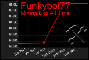 Total Graph of Funkyboi77