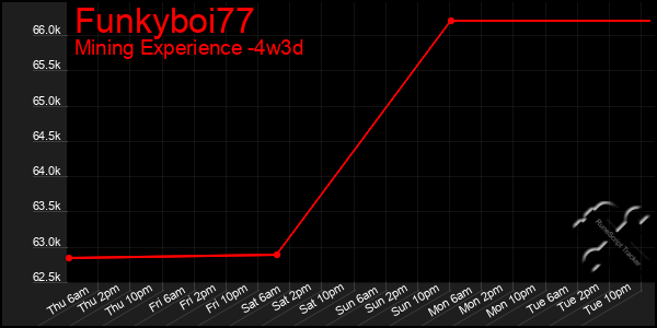 Last 31 Days Graph of Funkyboi77