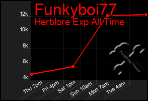 Total Graph of Funkyboi77