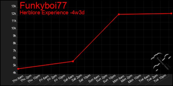 Last 31 Days Graph of Funkyboi77