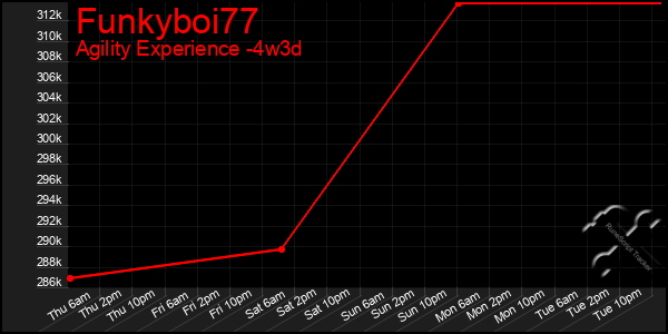 Last 31 Days Graph of Funkyboi77