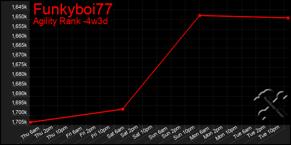 Last 31 Days Graph of Funkyboi77