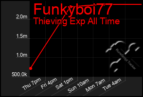 Total Graph of Funkyboi77