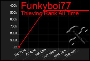 Total Graph of Funkyboi77