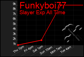 Total Graph of Funkyboi77