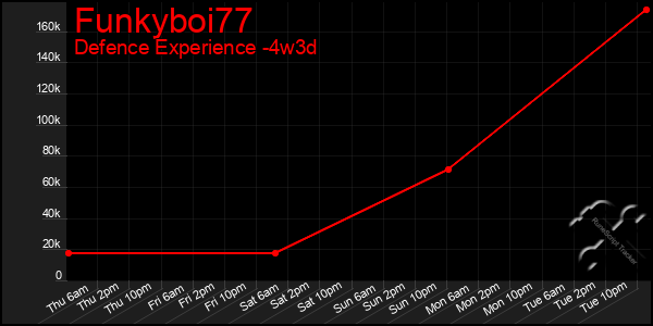 Last 31 Days Graph of Funkyboi77